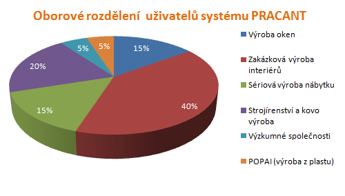 VROBA ONLINE - oborov rozdlen