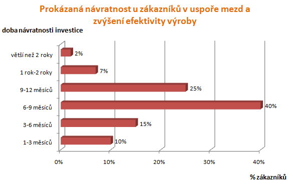 VROBA ONLINE - prokzan nvratnost, zven efektivity vroby