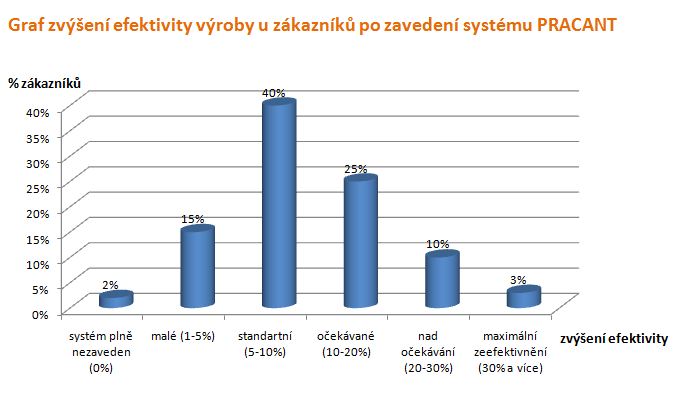 Pracant - Zven efektivity firmy