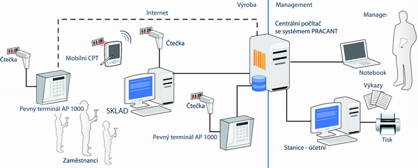 dochzkov a eviden systm VROBA ONLINE